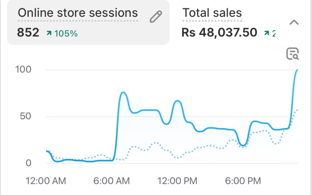 One day sale milestone